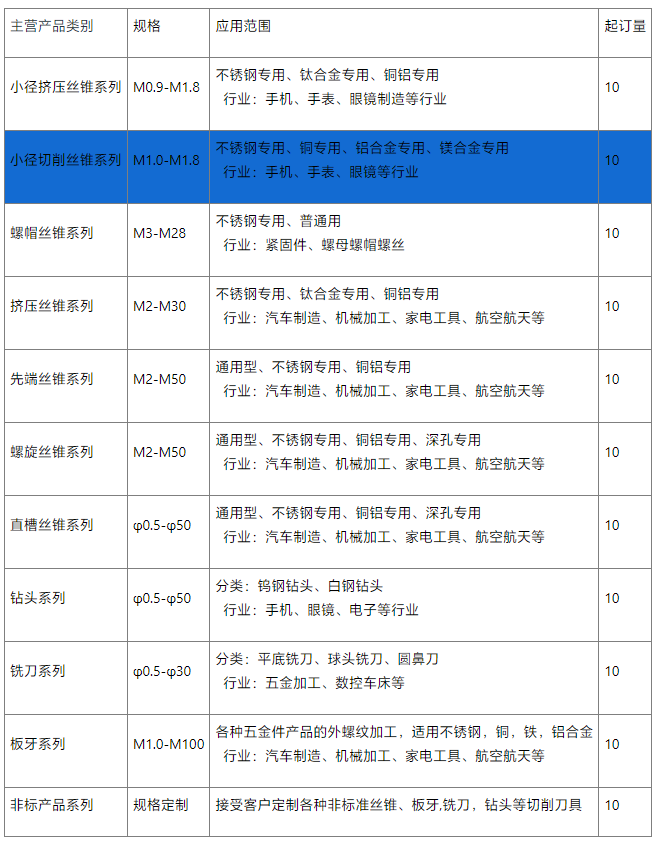 小径切削丝锥系列销售